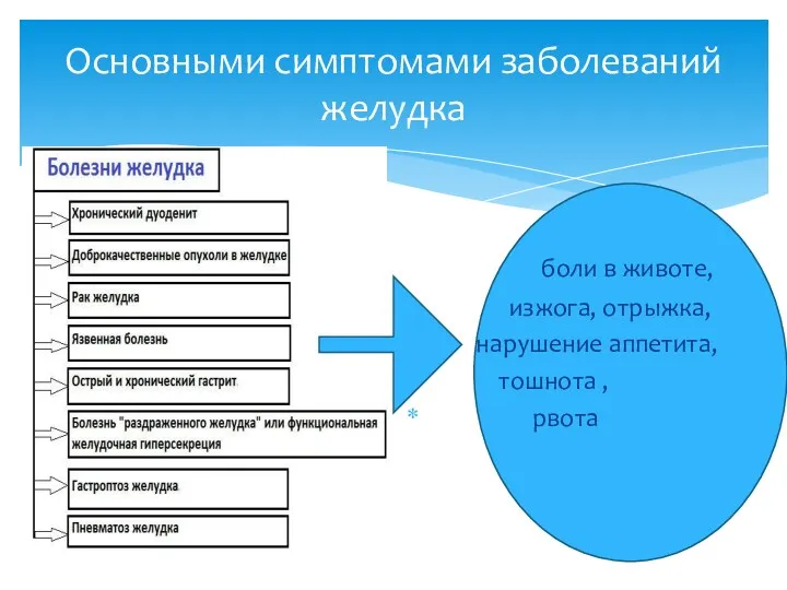 Основными симптомами заболеваний желудка боли в животе, изжога, отрыжка, нарушение аппетита, тошнота , рвота