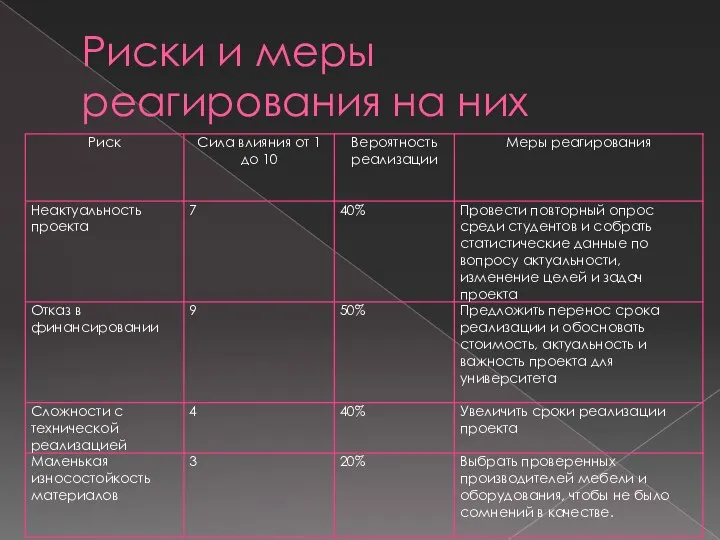 Риски и меры реагирования на них