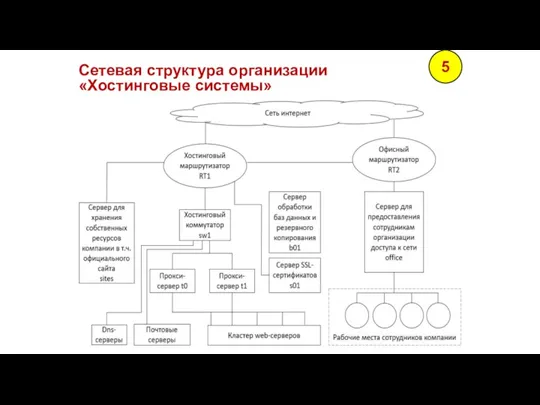 Сетевая структура организации «Хостинговые системы» 5