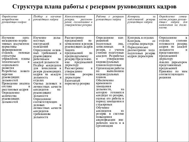 Структура плана работы с резервом руководящих кадров