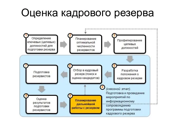 Оценка кадрового резерва