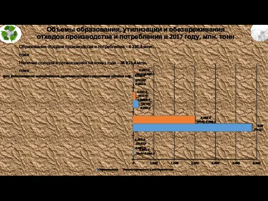 Объемы образования, утилизации и обезвреживания отходов производства и потребления в
