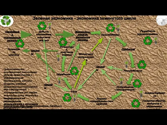 Добыча, обогащение, получение энергии Отходы Вторичное использование Зеленая экономика –