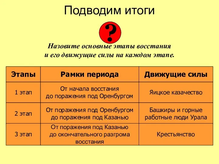 Подводим итоги Назовите основные этапы восстания и его движущие силы