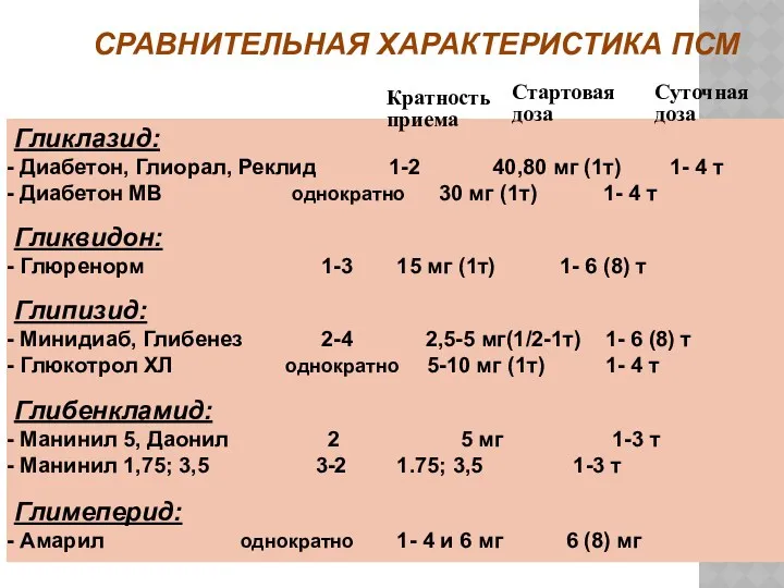 СРАВНИТЕЛЬНАЯ ХАРАКТЕРИСТИКА ПСМ Гликлазид: Диабетон, Глиорал, Реклид 1-2 40,80 мг