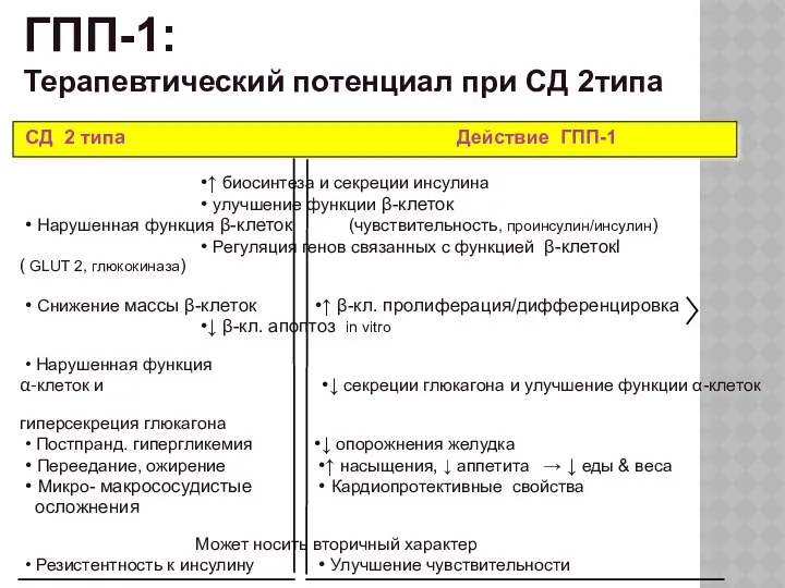 СД 2 типа Действие ГПП-1 •↑ биосинтеза и секреции инсулина