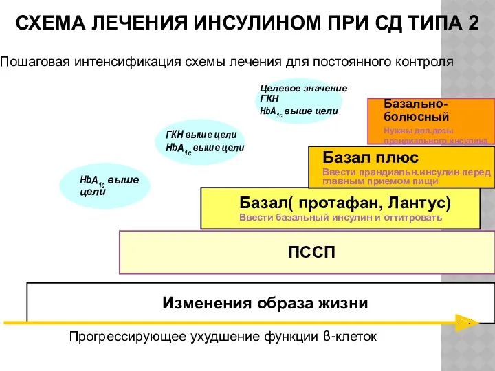 СХЕМА ЛЕЧЕНИЯ ИНСУЛИНОМ ПРИ СД ТИПА 2 Пошаговая интенсификация схемы