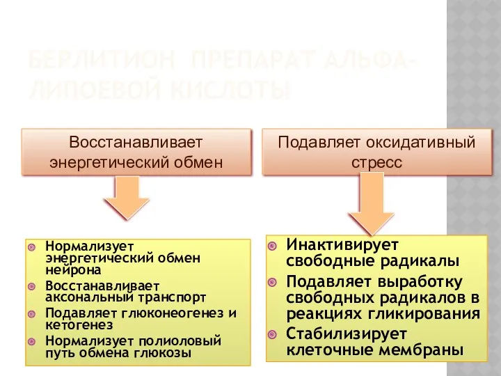 БЕРЛИТИОН ПРЕПАРАТ АЛЬФА-ЛИПОЕВОЙ КИСЛОТЫ Нормализует энергетический обмен нейрона Восстанавливает аксональный