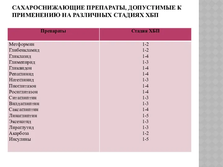 САХАРОСНИЖАЮЩИЕ ПРЕПАРАТЫ, ДОПУСТИМЫЕ К ПРИМЕНЕНИЮ НА РАЗЛИЧНЫХ СТАДИЯХ ХБП