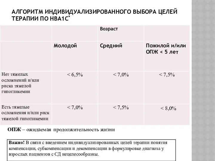 АЛГОРИТМ ИНДИВИДУАЛИЗИРОВАННОГО ВЫБОРА ЦЕЛЕЙ ТЕРАПИИ ПО HBA1C* ОПЖ – ожидаемая продолжительность жизни