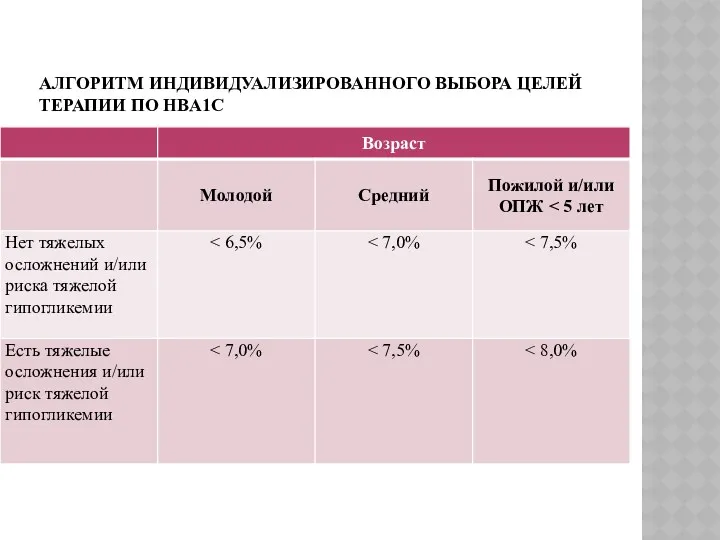 АЛГОРИТМ ИНДИВИДУАЛИЗИРОВАННОГО ВЫБОРА ЦЕЛЕЙ ТЕРАПИИ ПО HBA1C