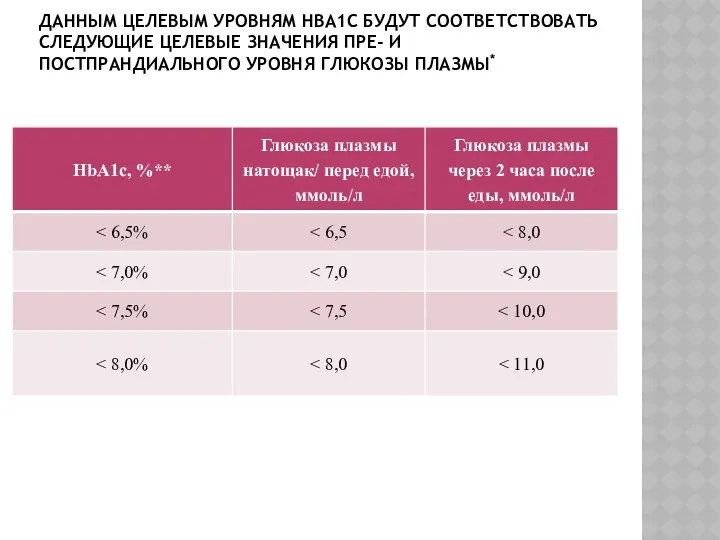 ДАННЫМ ЦЕЛЕВЫМ УРОВНЯМ HBA1C БУДУТ СООТВЕТСТВОВАТЬ СЛЕДУЮЩИЕ ЦЕЛЕВЫЕ ЗНАЧЕНИЯ ПРЕ- И ПОСТПРАНДИАЛЬНОГО УРОВНЯ ГЛЮКОЗЫ ПЛАЗМЫ*