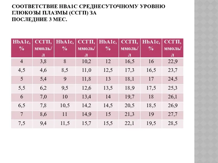 СООТВЕТСТВИЕ HBA1C СРЕДНЕСУТОЧНОМУ УРОВНЮ ГЛЮКОЗЫ ПЛАЗМЫ (ССГП) ЗА ПОСЛЕДНИЕ 3 МЕС.