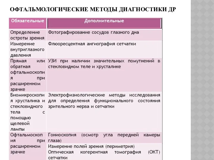 ОФТАЛЬМОЛОГИЧЕСКИЕ МЕТОДЫ ДИАГНОСТИКИ ДР