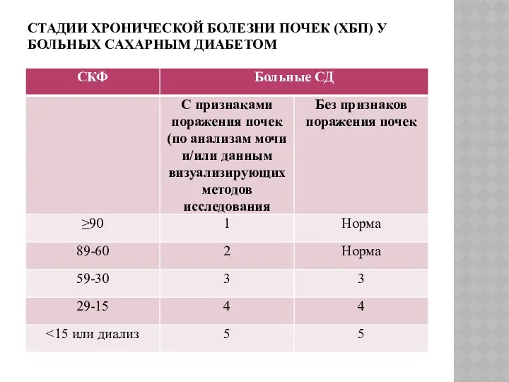 СТАДИИ ХРОНИЧЕСКОЙ БОЛЕЗНИ ПОЧЕК (ХБП) У БОЛЬНЫХ САХАРНЫМ ДИАБЕТОМ