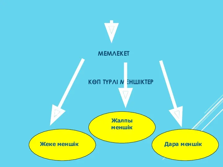 МЕМЛЕКЕТ КӨП ТҮРЛІ МЕНШІКТЕР Жалпы меншік Дара меншік Жеке меншік