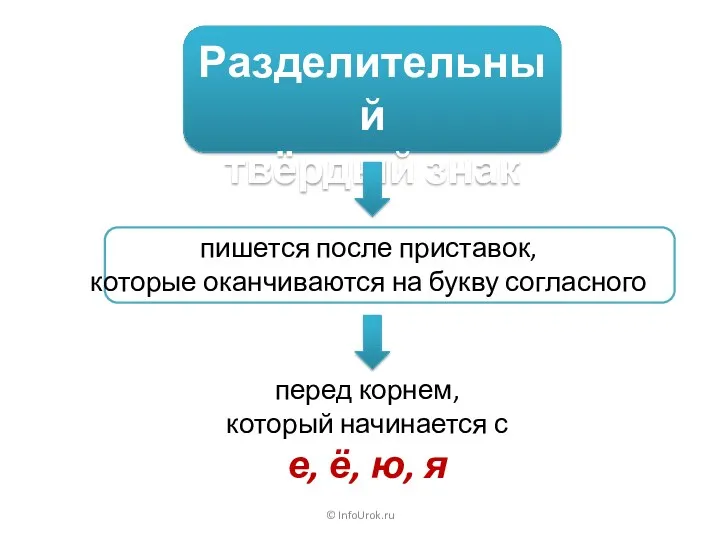 © InfoUrok.ru Разделительный твёрдый знак пишется после приставок, которые оканчиваются