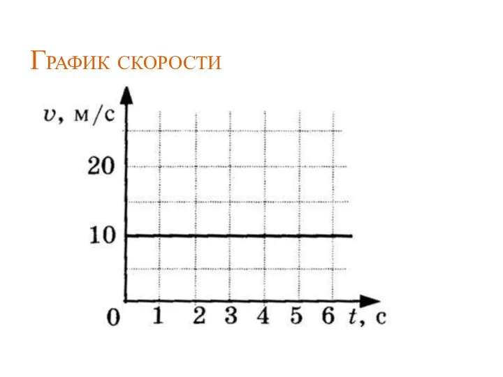 График скорости