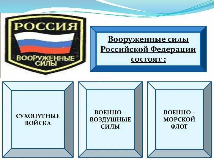 ВОЕННО – ВОЗДУШНЫЕ СИЛЫ Вооруженные силы Российской Федерации состоят : ВОЕННО – МОРСКОЙ ФЛОТ СУХОПУТНЫЕ ВОЙСКА