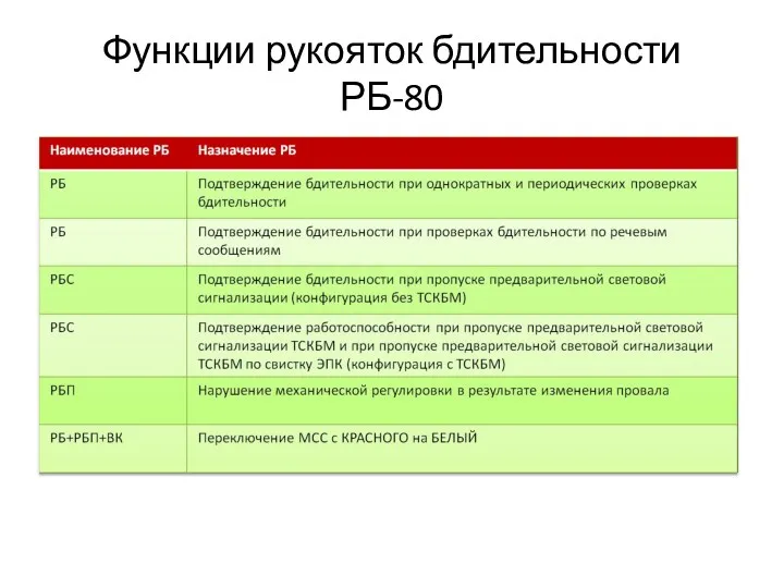 Функции рукояток бдительности РБ-80