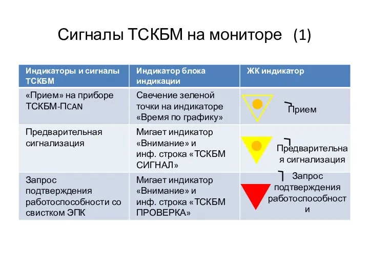 Сигналы ТСКБМ на мониторе (1) Прием Запрос подтверждения работоспособности Предварительная сигнализация