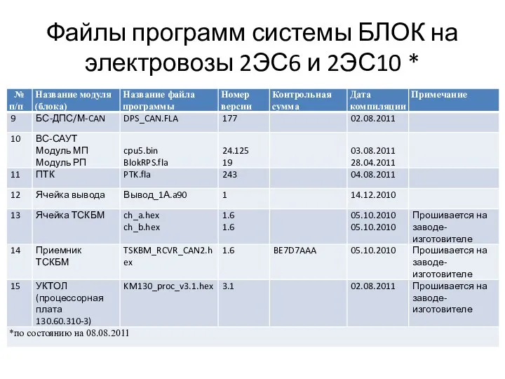 Файлы программ системы БЛОК на электровозы 2ЭС6 и 2ЭС10 *