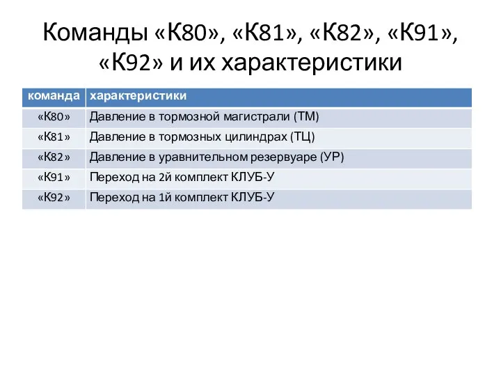 Команды «К80», «К81», «К82», «К91», «К92» и их характеристики