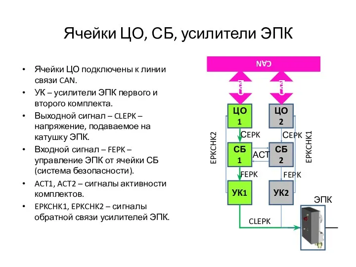 Ячейки ЦО, СБ, усилители ЭПК Ячейки ЦО подключены к линии