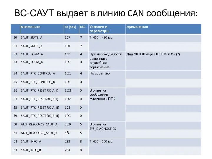 ВС-САУТ выдает в линию CAN сообщения: