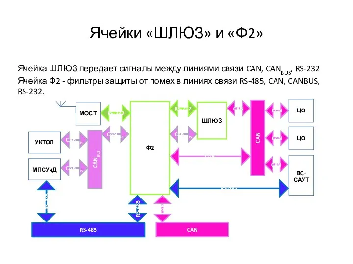 Ячейки «ШЛЮЗ» и «Ф2» Ячейка ШЛЮЗ передает сигналы между линиями