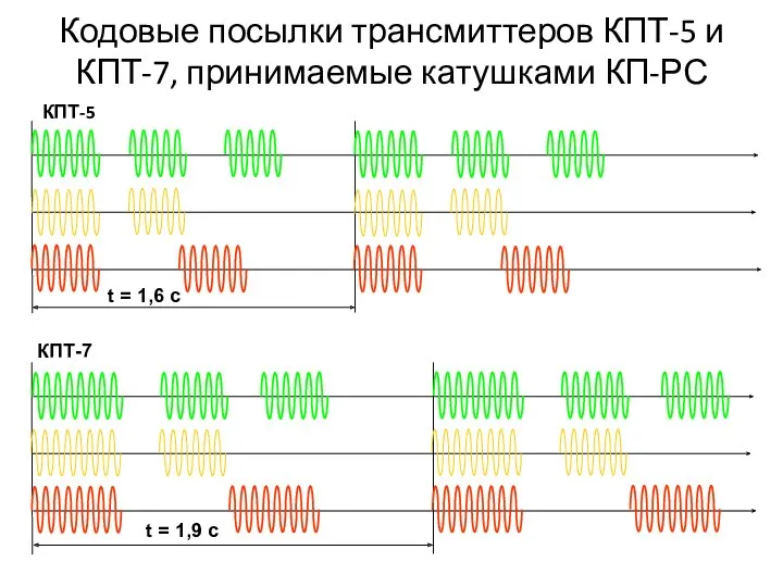 Кодовые посылки трансмиттеров КПТ-5 и КПТ-7, принимаемые катушками КП-РС КПТ-5