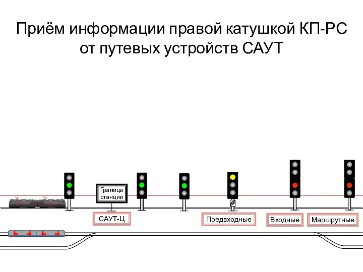 Приём информации правой катушкой КП-РС от путевых устройств САУТ САУТ-Ц Предвходные Входные Маршрутные