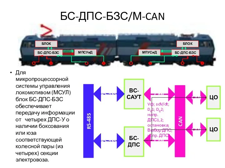 БС-ДПС-БЗС/М-CAN Для микропроцессорной системы управления локомотивом (МСУЛ) блок БС-ДПС-БЗС обеспечивает