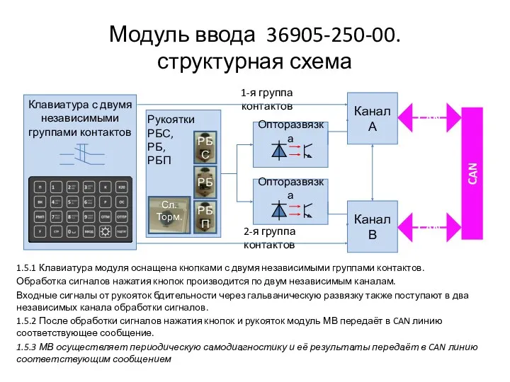 Модуль ввода 36905-250-00. структурная схема 1.5.1 Клавиатура модуля оснащена кнопками