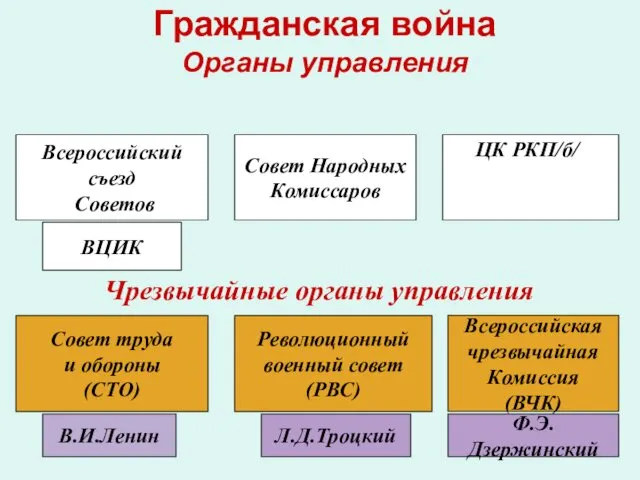 Гражданская война Органы управления Всероссийский съезд Советов Совет Народных Комиссаров