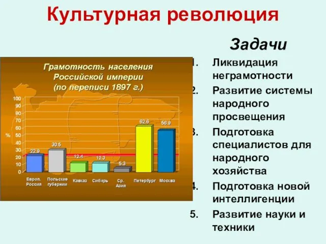 Культурная революция Задачи Ликвидация неграмотности Развитие системы народного просвещения Подготовка