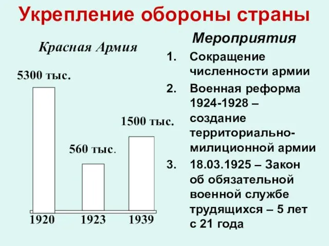 Укрепление обороны страны Мероприятия Сокращение численности армии Военная реформа 1924-1928