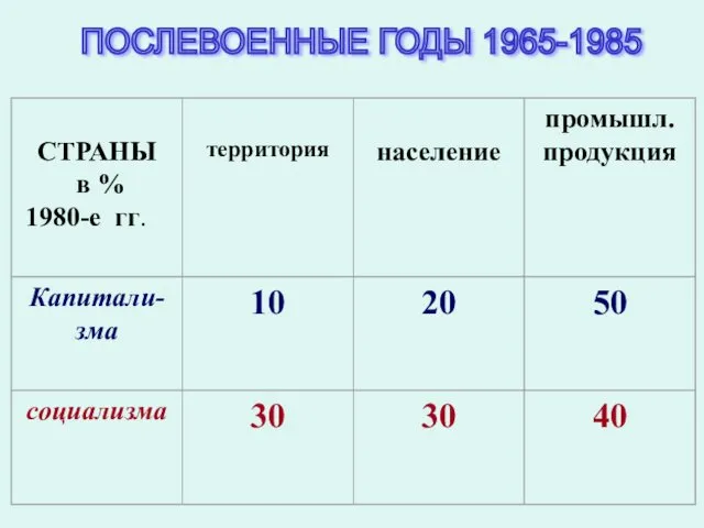 ПОСЛЕВОЕННЫЕ ГОДЫ 1965-1985