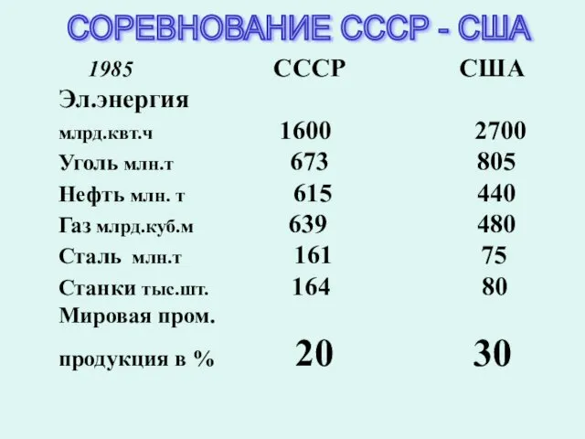 1985 СССР США Эл.энергия млрд.квт.ч 1600 2700 Уголь млн.т 673