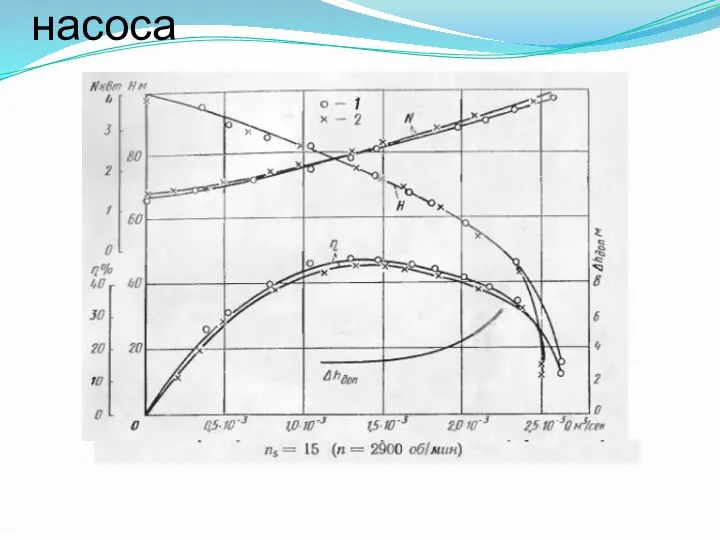 Внешние характеристики насоса