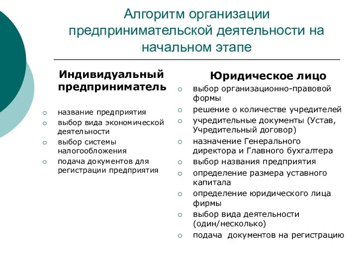 Алгоритм организации предпринимательской деятельности на начальном этапе Индивидуальный предприниматель название