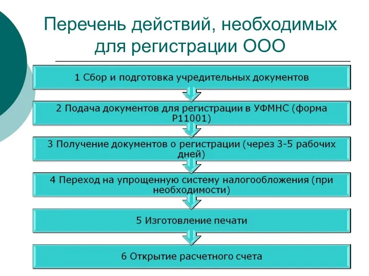 Перечень действий, необходимых для регистрации ООО