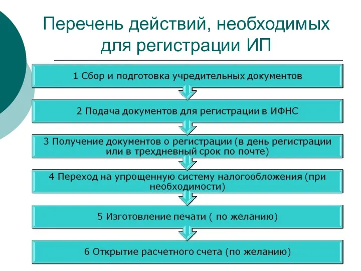 Перечень действий, необходимых для регистрации ИП