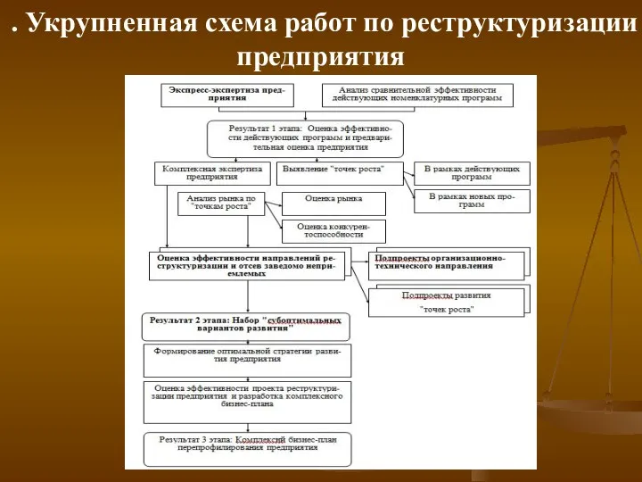 . Укрупненная схема работ по реструктуризации предприятия