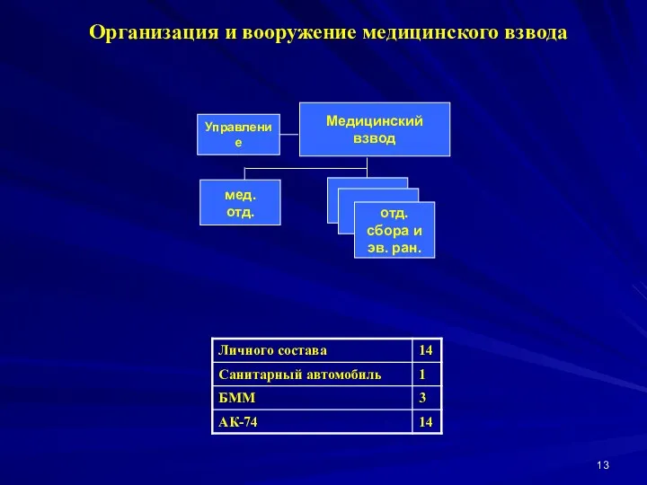 Организация и вооружение медицинского взвода Медицинский взвод мед. отд. Управление отд. сбора и эв. ран.