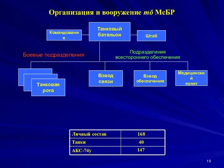 Организация и вооружение тб МсБР Танковый батальон Боевые подразделения Подразделения всестороннего обеспечения