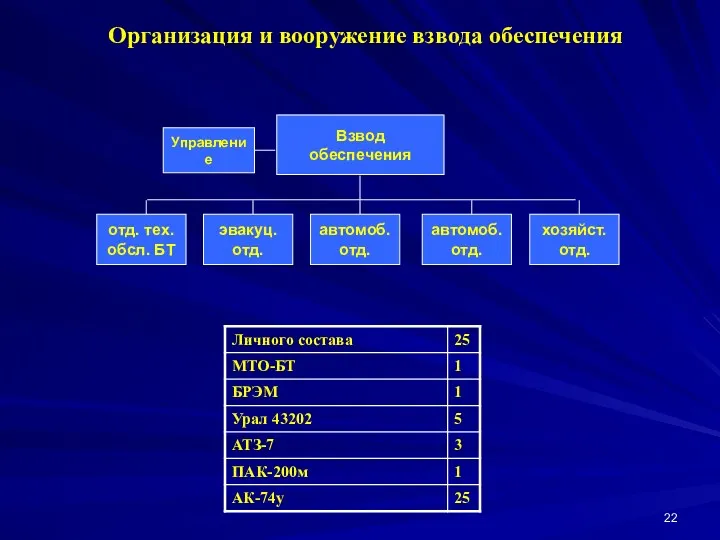 Взвод обеспечения отд. тех. обсл. БТ Управление эвакуц. отд. автомоб.