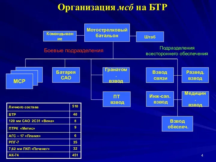 Организация мсб на БТР Мотострелковый батальон ПТ взвод Батарея САО