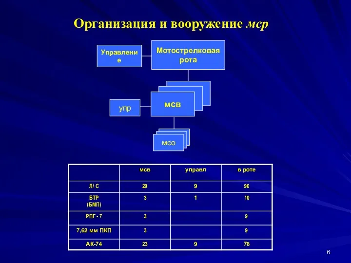 Организация и вооружение мср Мотострелковая рота Управление мсв