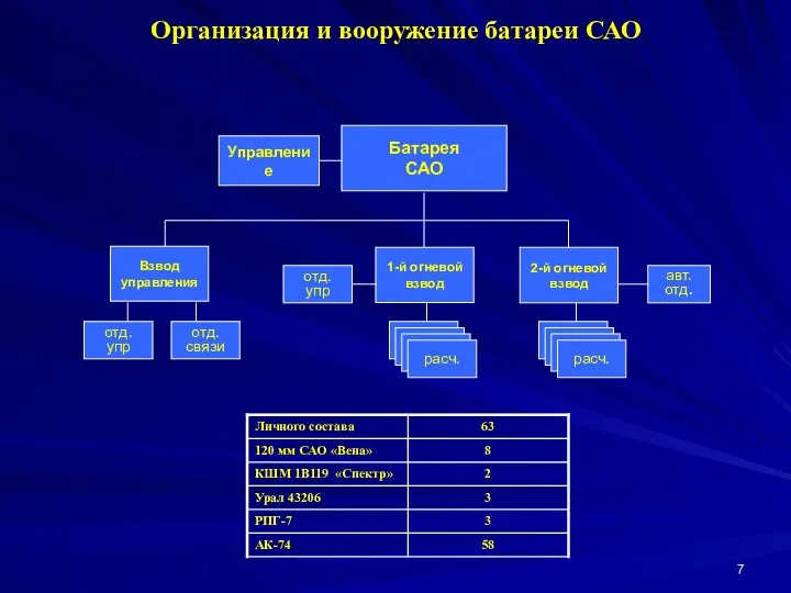 Организация и вооружение батареи САО Батарея САО 1-й огневой взвод Взвод управления 2-й огневой взвод